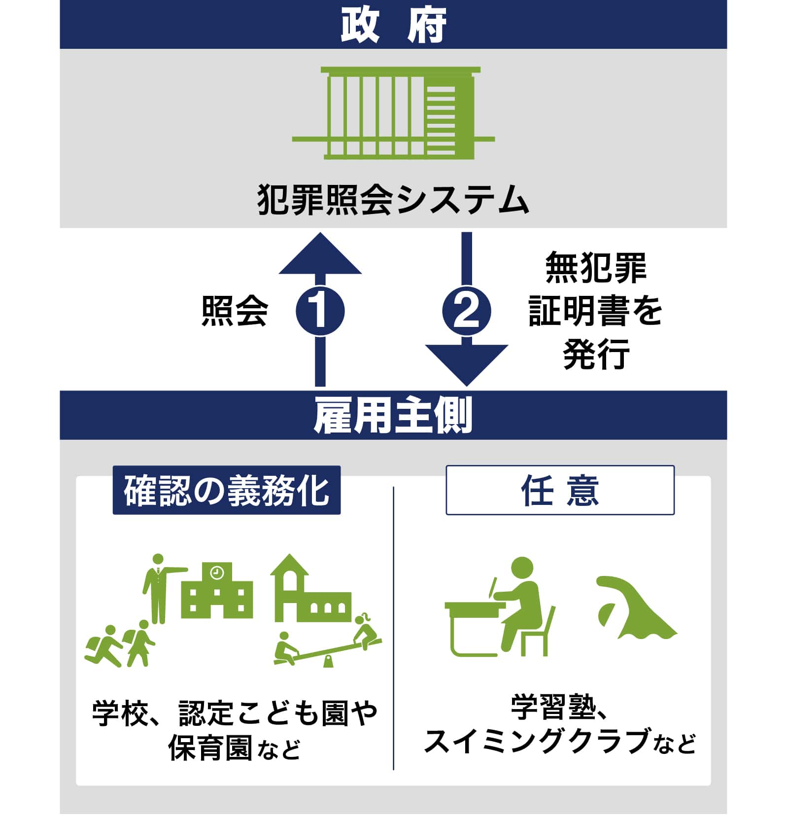 図：「日本版DBS」で想定されるしくみ