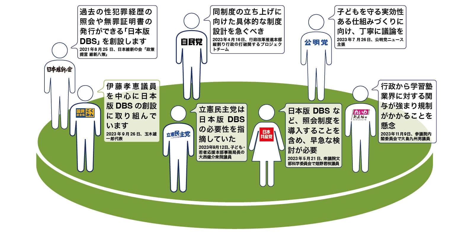 図：「日本版DBS」をめぐる各政党の姿勢