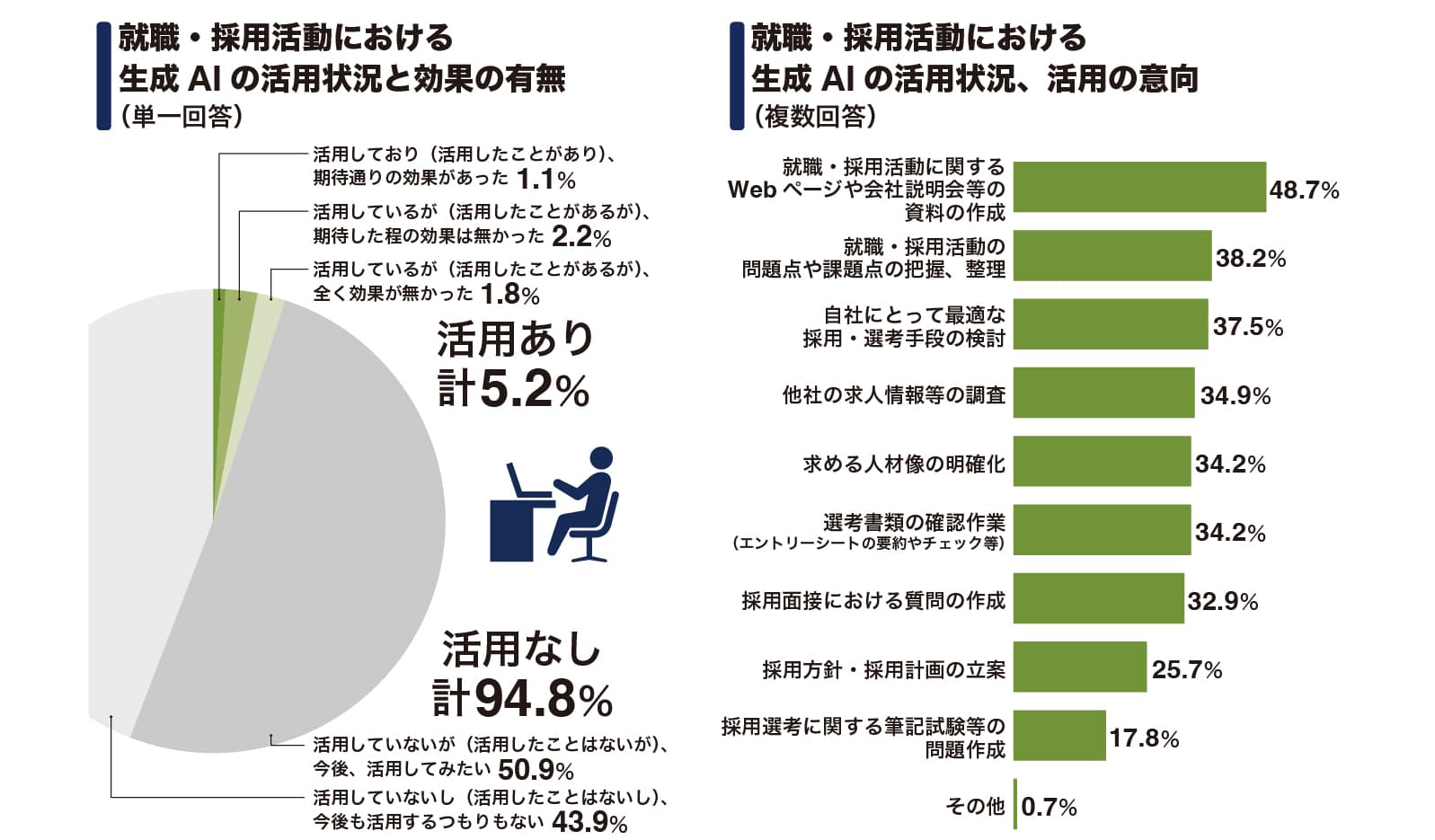 図：企業の採用活動での生成AI活用状況
