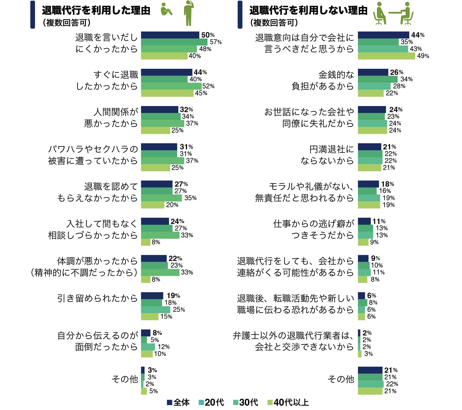 図：退職代行サービス利用の実態調査結果