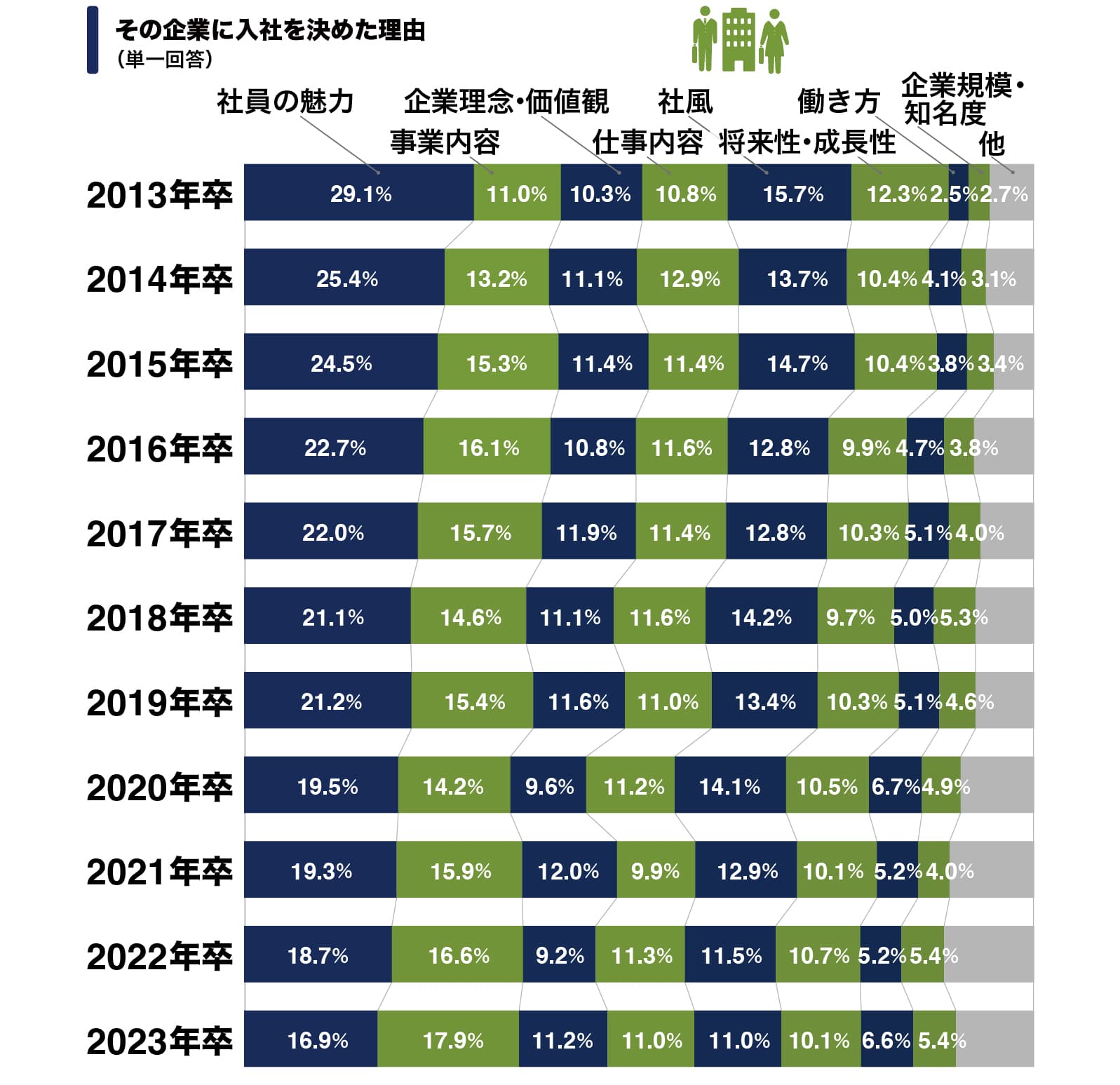 図：内定者がその企業に入社を決めた理由