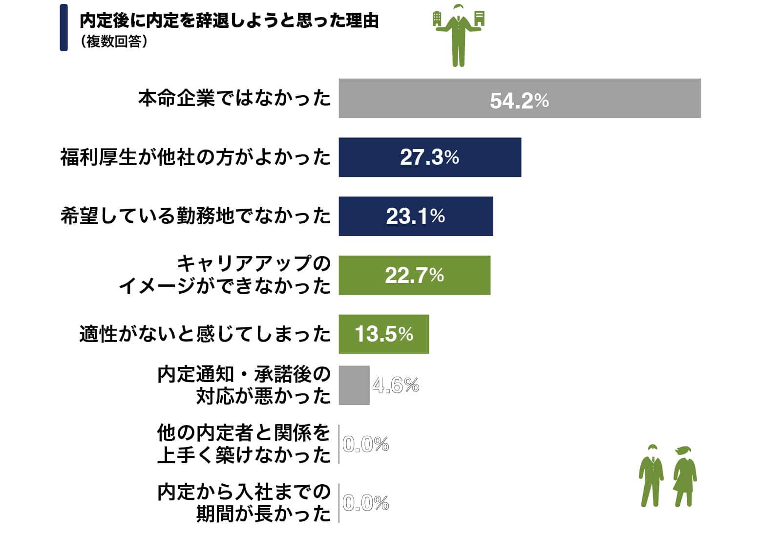 図：企業の選考や内定を辞退した理由