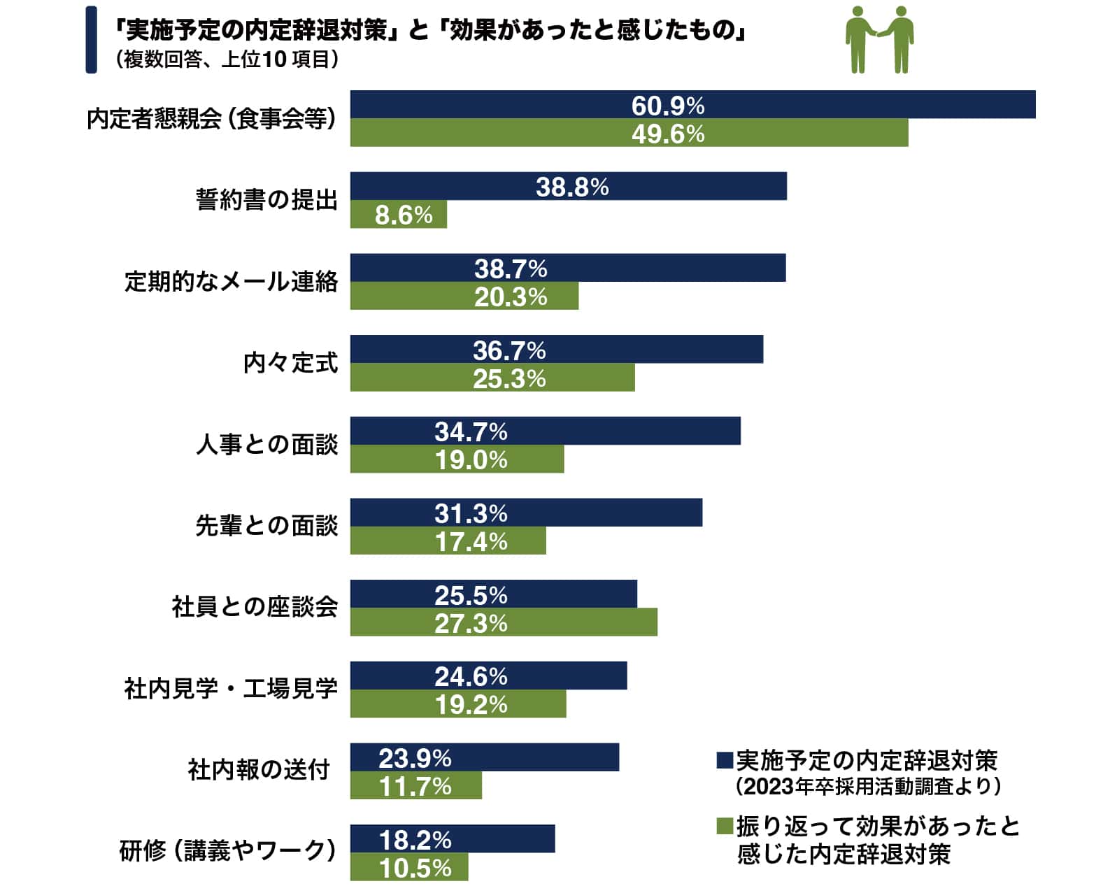 図：内定辞退対策「効果があったと感じたもの」