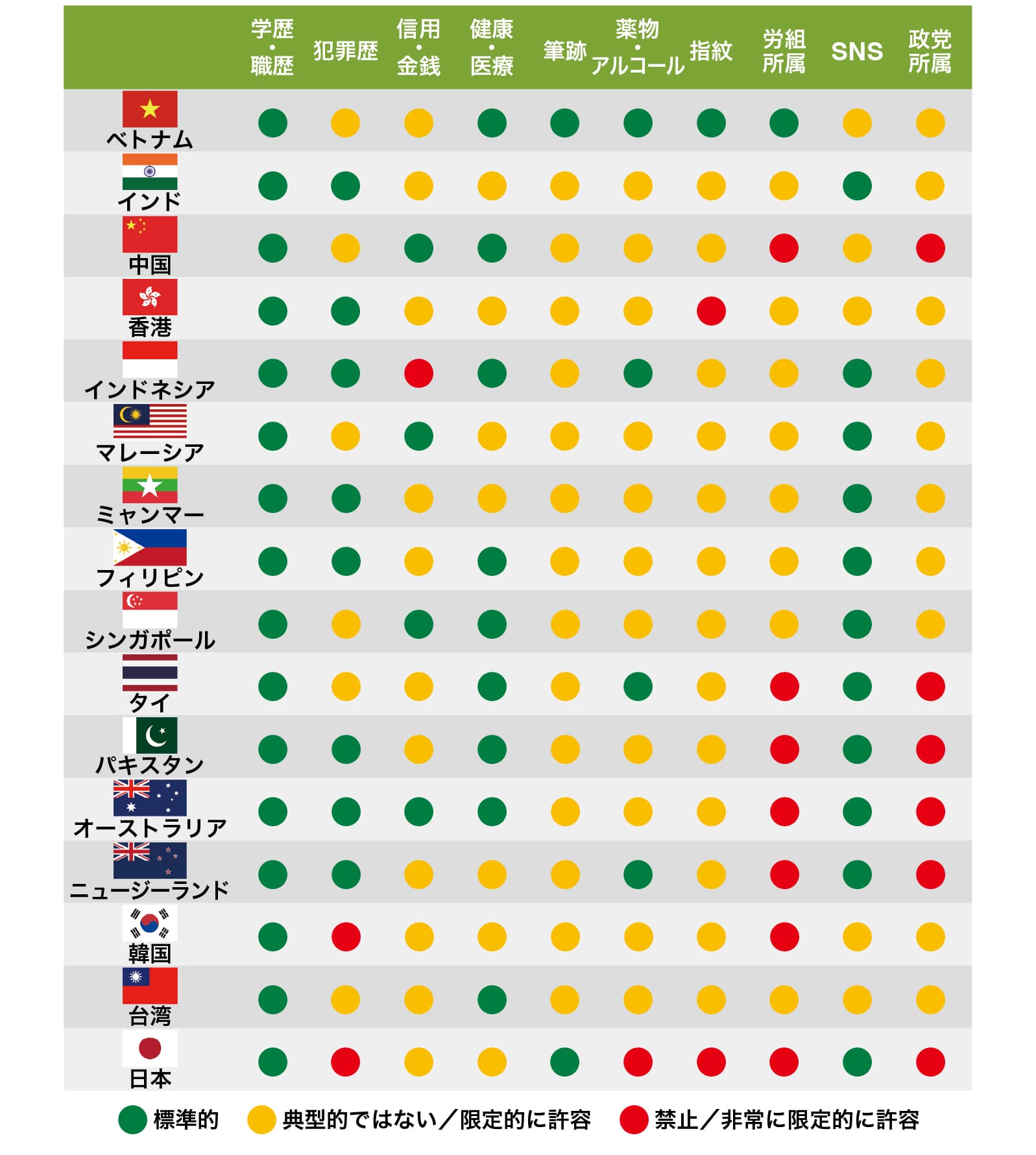 図：アジア太平洋経済協力（APEC）加盟各国のバックグラウンドチェック比較