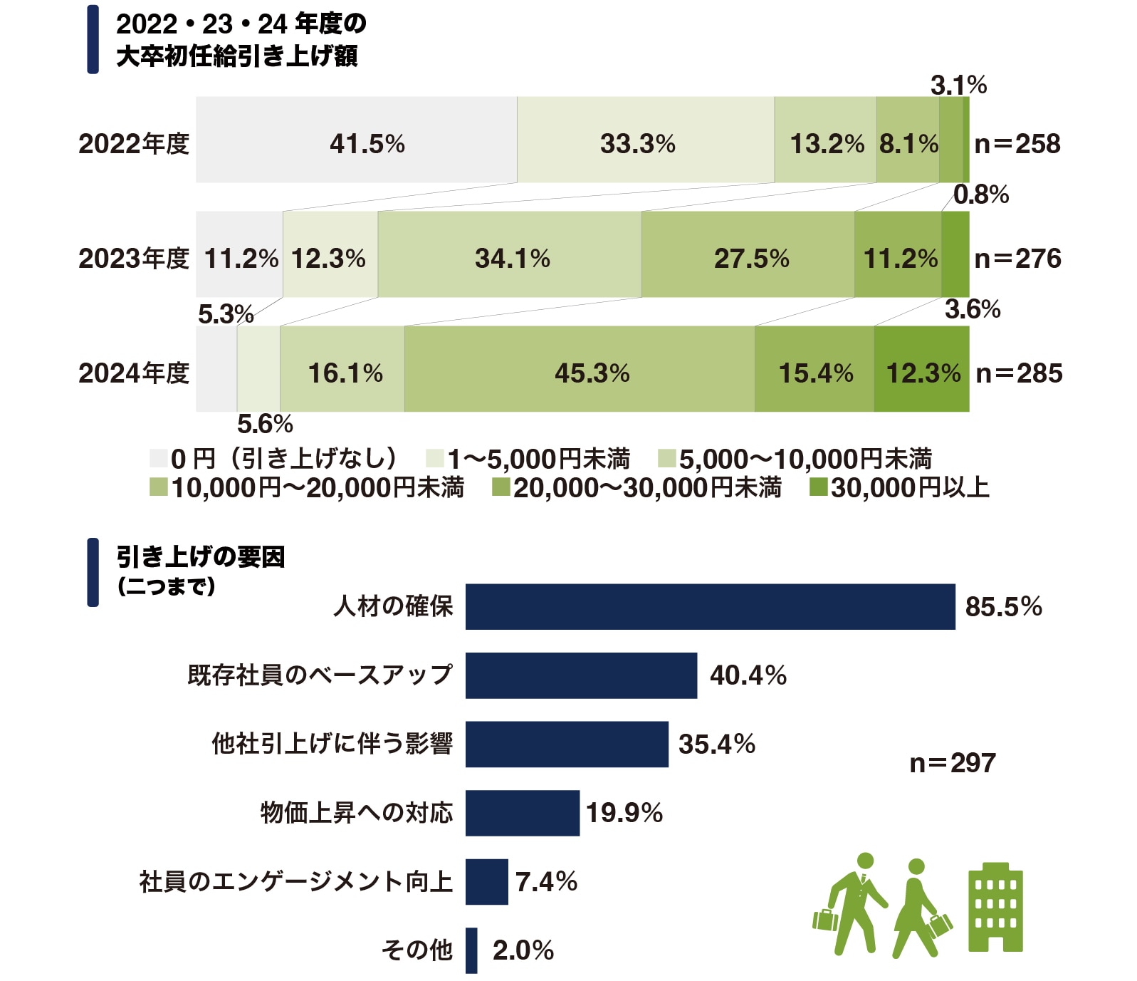 図：初任給引き上げの傾向と引き上げる理由