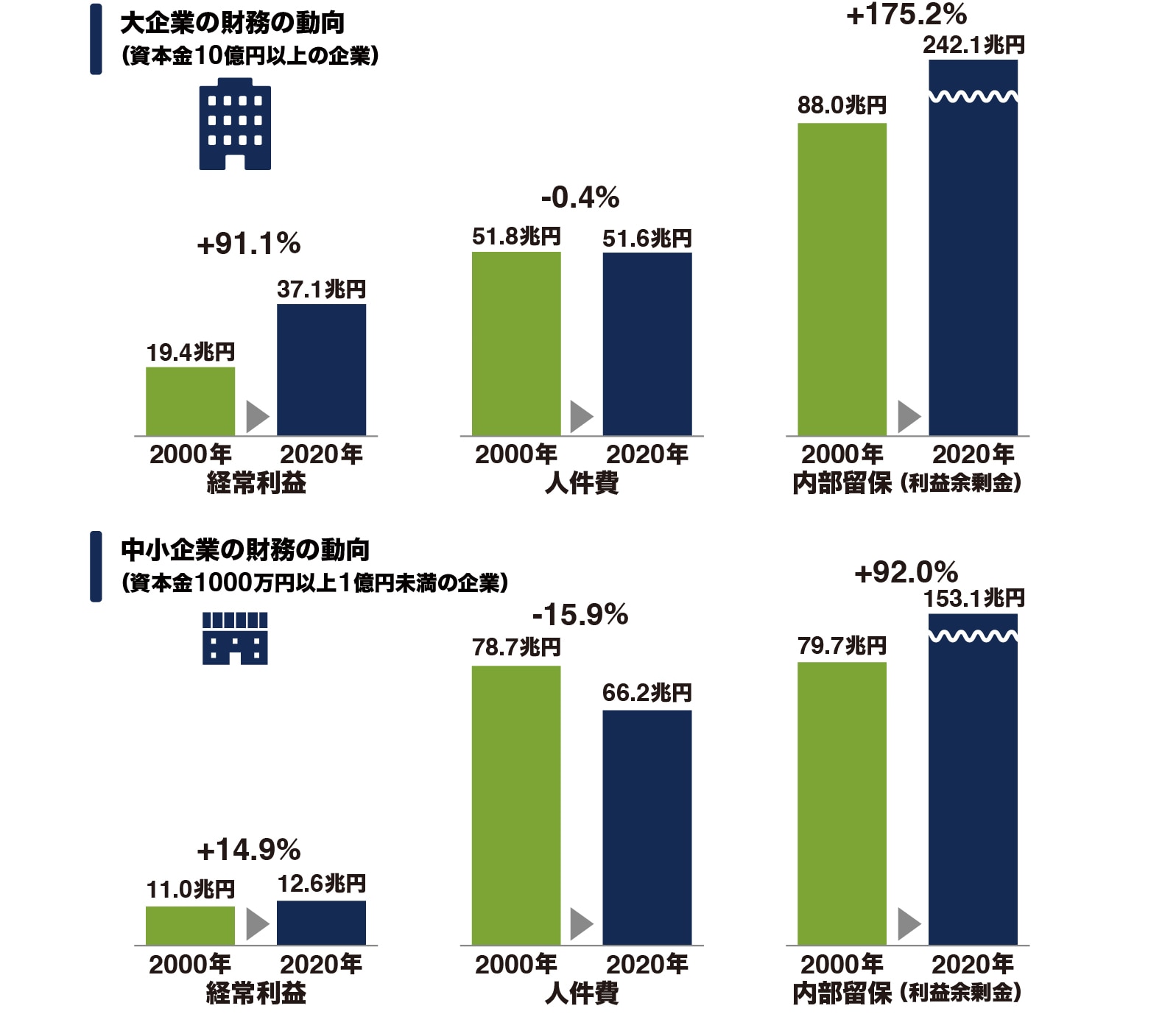 図：20年間の財務推移での大企業と中小企業の比較
