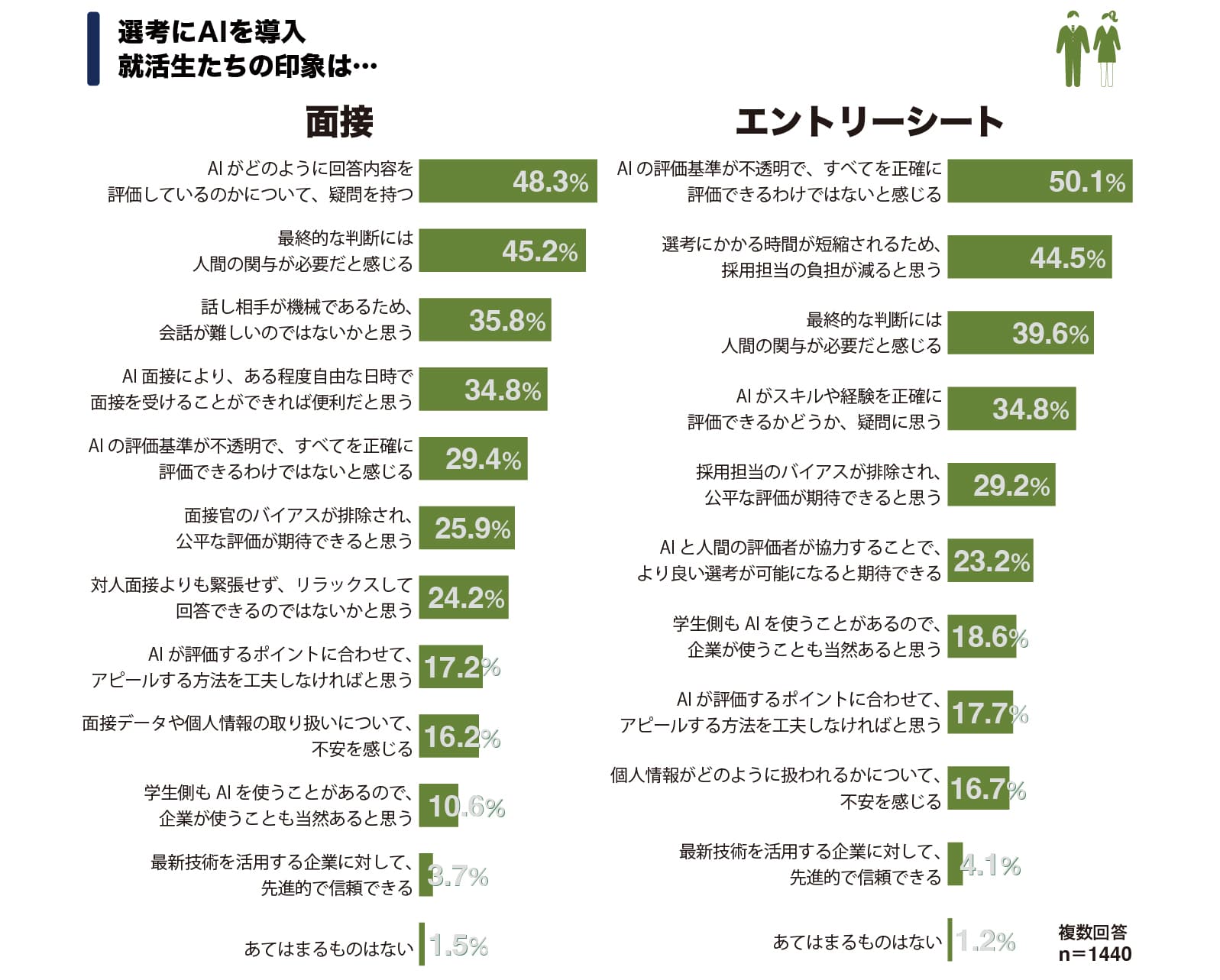 図：選考にAIを導入することに対する就活生たちの印象