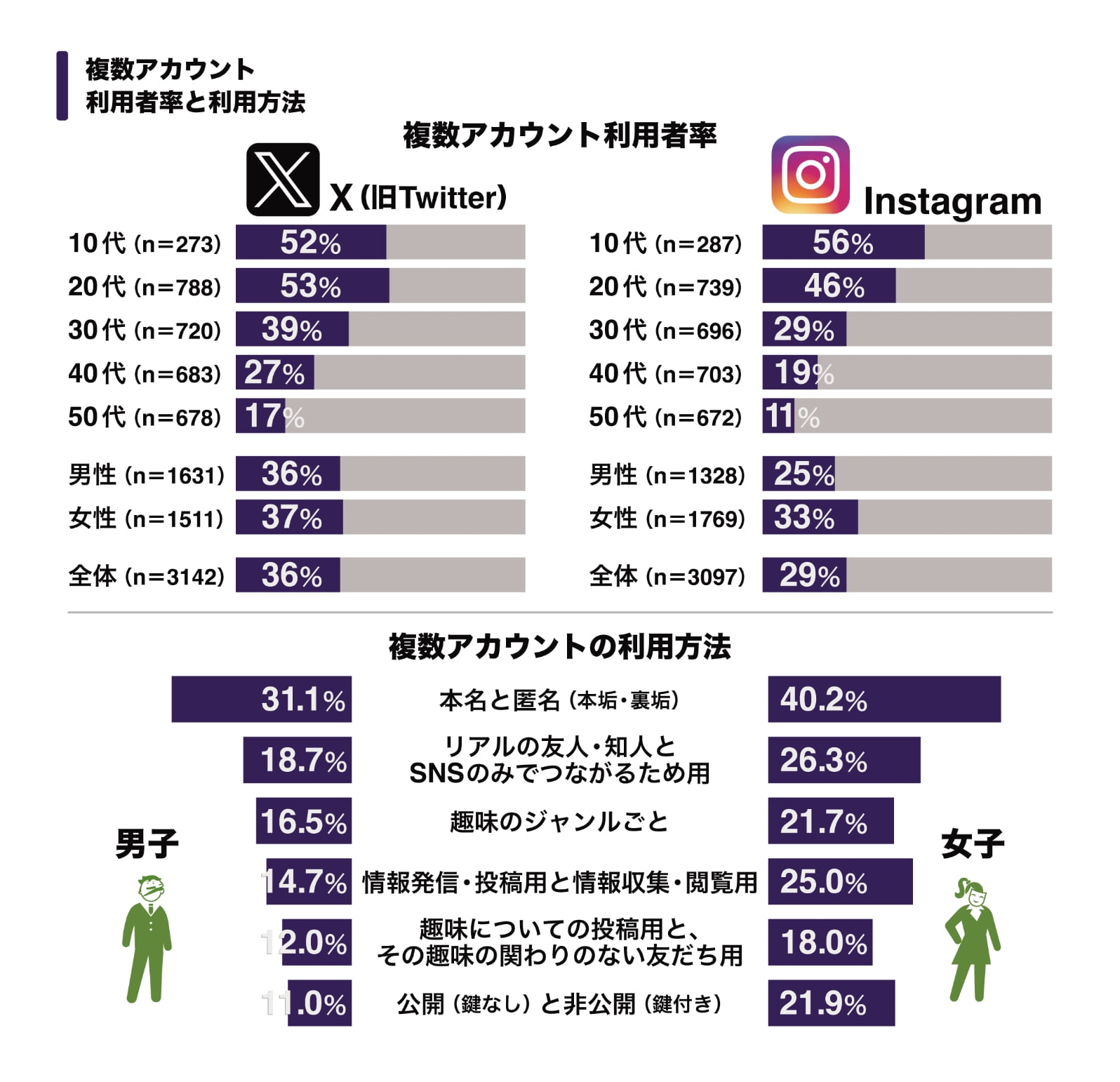 図2：複数アカウントの利用実態（出所：NTTドコモ「SNS利用に関するデータブック」／マイナビ「2024年卒 大学生のライフスタイル調査」）